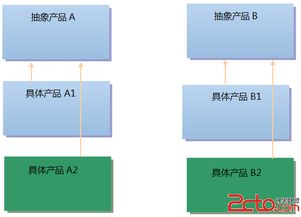 抽象工廠模式 軟件設(shè)計(jì)中的系統(tǒng)級架構(gòu)藝術(shù)
