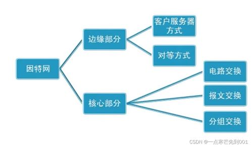 因特網的組成、邊緣通訊方式及數據交換機制